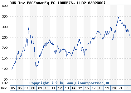Chart: DWS Inv ESGEmMarEq FC (A0DP7S LU0210302369)