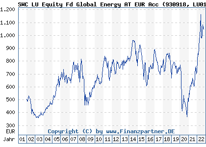 Chart: SWC LU Equity Fd Global Energy AT EUR Acc (930918 LU0102843504)