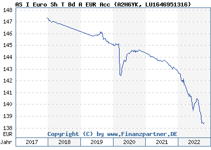 Chart: AS I Euro Sh T Bd A EUR Acc (A2H6YK LU1646951316)