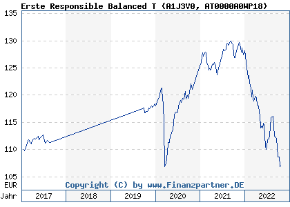 Chart: Erste Responsible Balanced T (A1J3V0 AT0000A0WP18)