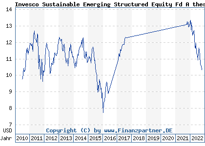 Chart: Invesco Sustainable Emerging Structured Equity Fd A thes (A1C0BN LU0505655729)