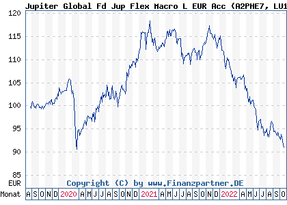 Chart: Jupiter Global Fd Jup Flex Macro L EUR Acc (A2PHE7 LU1981105403)
