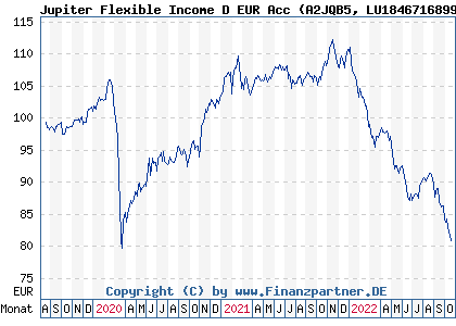 Chart: Jupiter Flexible Income D EUR Acc (A2JQB5 LU1846716899)