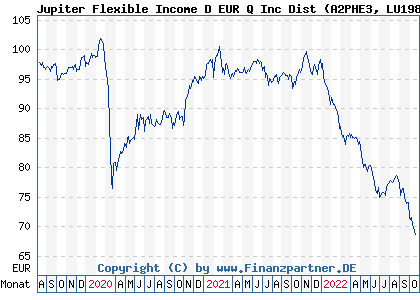 Chart: Jupiter Flexible Income D EUR Q Inc Dist (A2PHE3 LU1981105072)