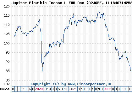 Chart: Jupiter Flexible Income L EUR Acc (A2JQBF LU1846714258)