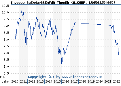 Chart: Invesco SuEmMarStEqFdA ThesEh (A1C0BP LU0503254665)