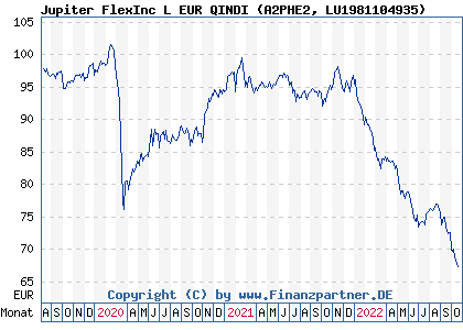 Chart: Jupiter FlexInc L EUR QINDI (A2PHE2 LU1981104935)