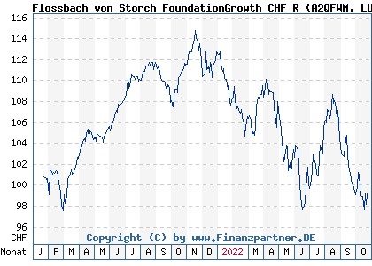 Chart: Flossbach von Storch FoundationGrowth CHF R (A2QFWM LU2243567737)