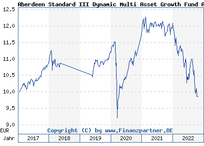 Chart: Aberdeen Standard III Dynamic Multi Asset Growth Fund A EUR thes (A2AL2K LU1432322557)