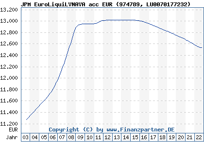 Chart: JPM EuroLiquiLVNAVA acc EUR (974789 LU0070177232)