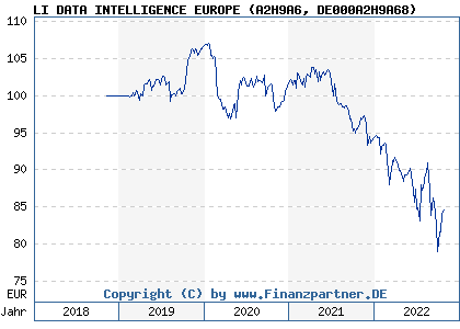 Chart: LI DATA INTELLIGENCE EUROPE (A2H9A6 DE000A2H9A68)