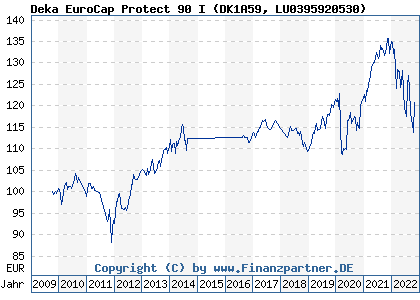 Chart: Deka EuroCap Protect 90 I (DK1A59 LU0395920530)