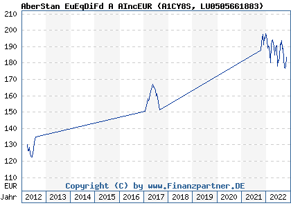 Chart: AberStan EuEqDiFd A AIncEUR (A1CY8S LU0505661883)