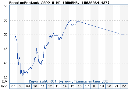 Chart: PensionProtect 2022 A ND (A0MRNB LU0300641437)