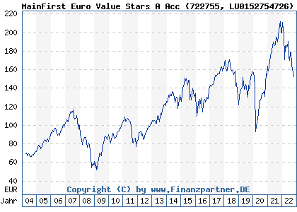 Chart: MainFirst Euro Value Stars A Acc (722755 LU0152754726)