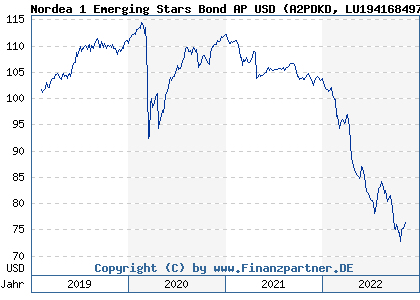 Chart: Nordea 1 Emerging Stars Bond AP USD (A2PDKD LU1941684976)