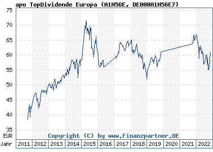 Chart: apo TopDividende Europa (A1H56E DE000A1H56E7)