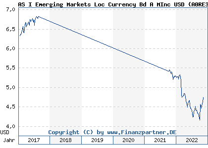 Chart: AS I Emerging Markets Loc Currency Bd A MInc USD (A0RE3G LU0396317843)