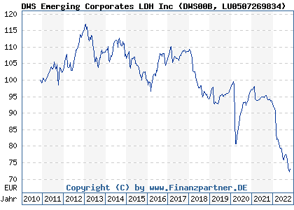 Chart: DWS Emerging Corporates LDH Inc (DWS00B LU0507269834)