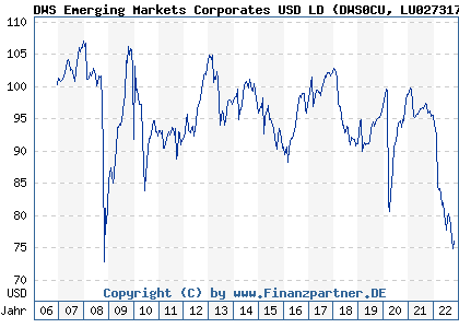 Chart: DWS Emerging Markets Corporates USD LD (DWS0CU LU0273170653)