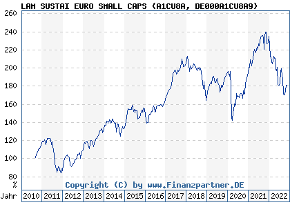 Chart: LAM SUSTAI EURO SMALL CAPS (A1CU8A DE000A1CU8A9)