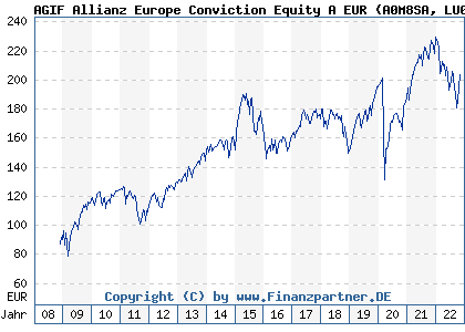 Chart: AGIF Allianz Europe Conviction Equity A EUR (A0M8SA LU0327454749)