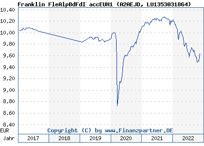 Chart: Franklin FleAlpBdFdI accEUH1 (A2AEJD LU1353031864)