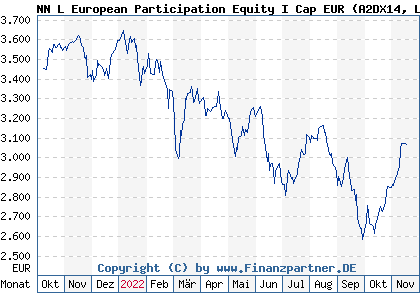 Chart: NN L European Participation Equity I Cap EUR (A2DX14 LU1675869538)