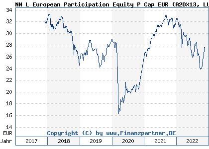 Chart: NN L European Participation Equity P Cap EUR (A2DX13 LU1675869371)