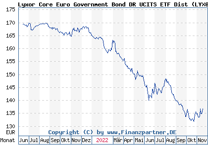 Chart: Lyxor Core Euro Government Bond DR UCITS ETF Dist (LYX00S LU2329745918)