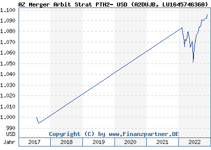Chart: AZ Merger Arbit Strat PTH2- USD (A2DUJB LU1645746360)