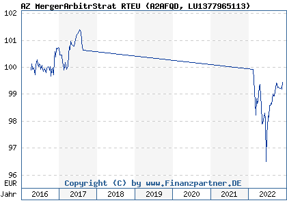 Chart: AZ MergerArbitrStrat RTEU (A2AFQD LU1377965113)