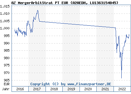 Chart: AZ MergerArbitStrat PT EUR (A2AEDH LU1363154045)