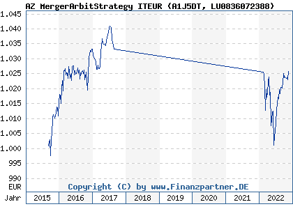 Chart: AZ MergerArbitStrategy ITEUR (A1J5DT LU0836072388)
