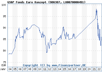 Chart: GS&P Fonds Euro Konzept (986387 LU0070000491)