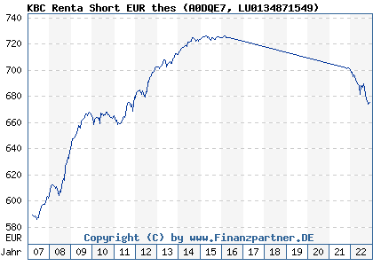 Chart: KBC Renta Short EUR thes (A0DQE7 LU0134871549)