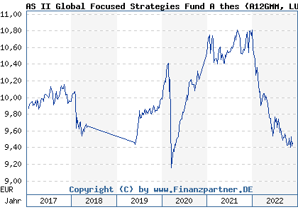 Chart: AS II Global Focused Strategies Fund A thes (A12GMM LU1150711650)