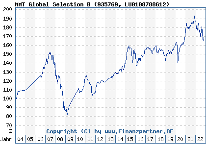 Chart: MMT Global Selection B (935769 LU0108788612)