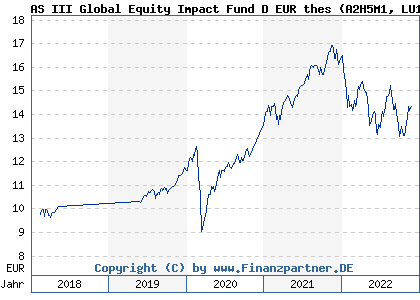 Chart: AS III Global Equity Impact Fund D EUR thes (A2H5M1 LU1697552641)