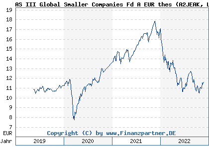 Chart: AS III Global Smaller Companies Fd A EUR thes (A2JEAK LU1741499096)