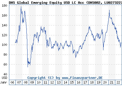 Chart: DWS Global Emerging Equity USD LC Acc (DWS0A2 LU0273227784)