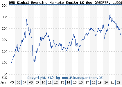 Chart: DWS Global Emerging Markets Equity LC Acc (A0DP7P LU0210301635)