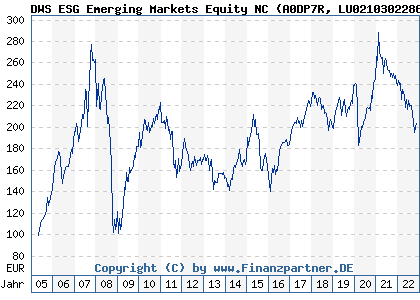 Chart: DWS ESG Emerging Markets Equity NC (A0DP7R LU0210302286)