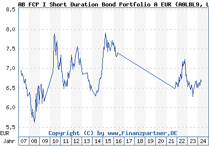 Chart: AB FCP I Short Duration Bond Portfolio A EUR (A0LBL9 LU0232535269)