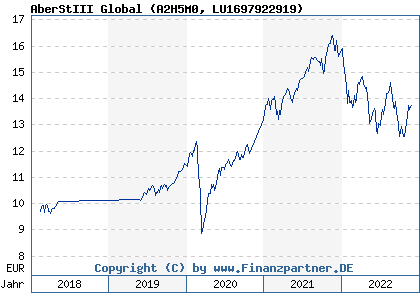 Chart: AberStIII Global (A2H5M0 LU1697922919)