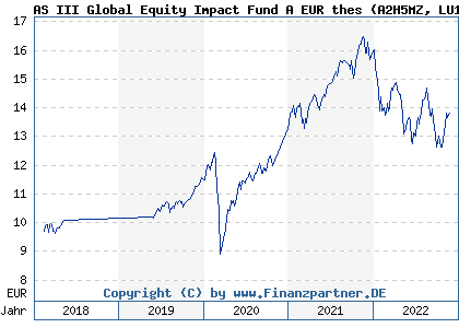 Chart: AS III Global Equity Impact Fund A EUR thes (A2H5MZ LU1697922752)