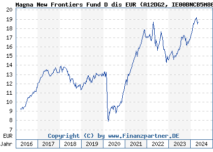 Chart: Magna New Frontiers Fund D dis EUR (A12DG2 IE00BNCB5M86)