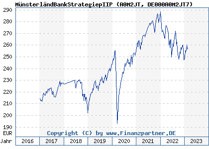 Chart: MünsterländBankStrategiepIIP (A0M2JT DE000A0M2JT7)