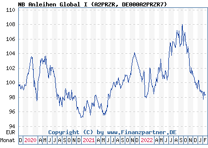 Chart: NB Anleihen Global I (A2PRZR DE000A2PRZR7)