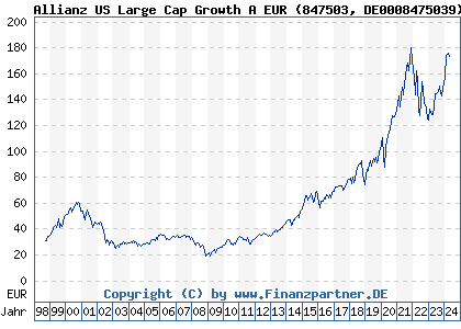 Chart: Allianz US Large Cap Growth A EUR (847503 DE0008475039)